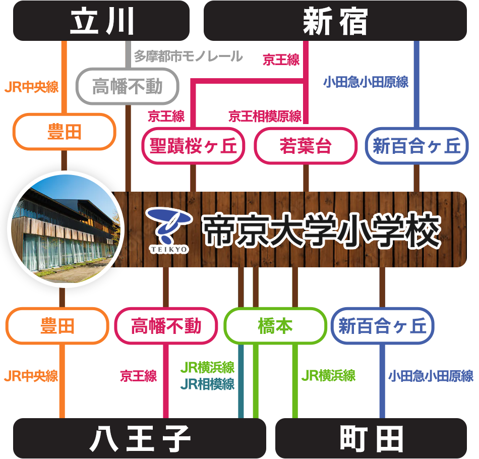 帝京大学小学校 主要駅からのスクールバス発着駅